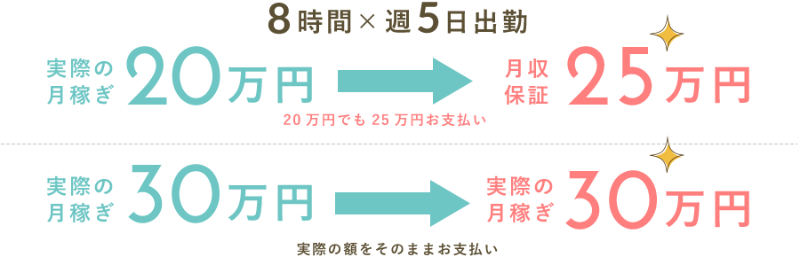 福岡チャットレディプリマの月収保証制度で安定収入